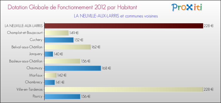 Montant des dotations globales de fonctionnement DGF par Habitant pour LA NEUVILLE-AUX-LARRIS et les communes proches Comparaison des des dotations globales de fonctionnement DGF par habitant pour LA NEUVILLE-AUX-LARRIS et les communes voisines
