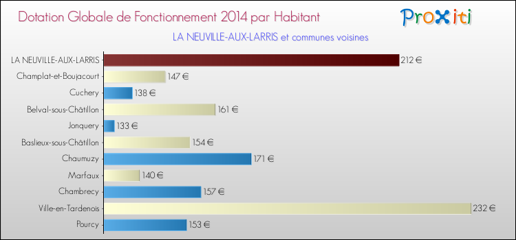Montant des dotations globales de fonctionnement DGF par Habitant pour LA NEUVILLE-AUX-LARRIS et les communes proches en 2014. Comparaison des des dotations globales de fonctionnement DGF par habitant pour LA NEUVILLE-AUX-LARRIS et les communes voisines en 2014.