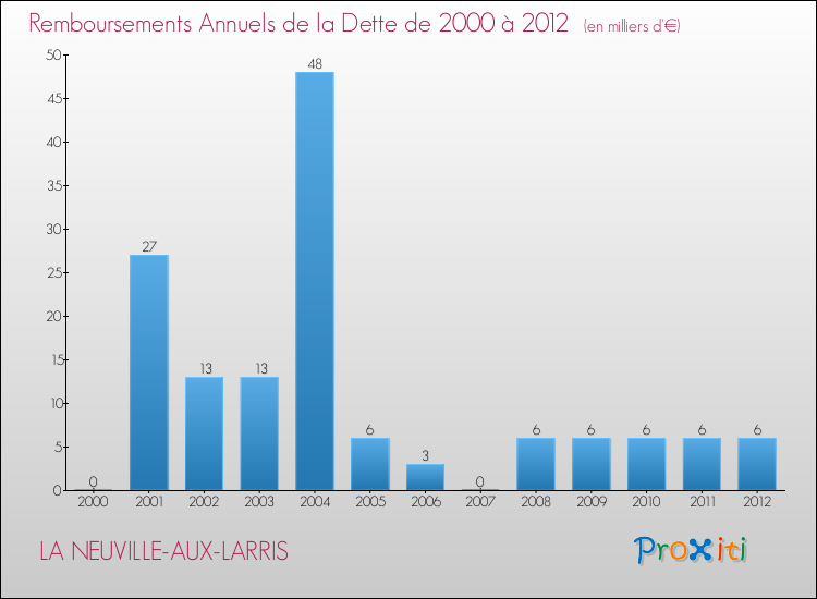 Evolution de l'annuité de la dette pour la commune de LA NEUVILLE-AUX-LARRIS de 2000 à 2012 Annuités de la dette pour LA NEUVILLE-AUX-LARRIS de 2000 à 2012