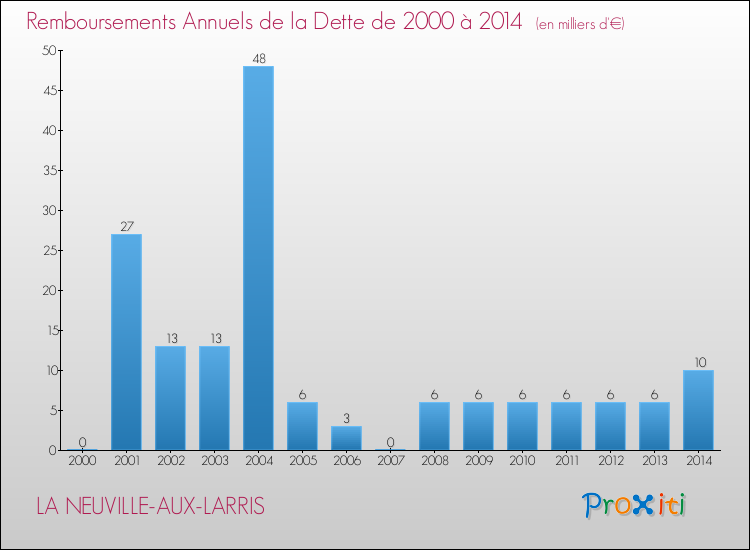 Evolution de l'annuité de la dette pour la commune de LA NEUVILLE-AUX-LARRIS de 2000 à 2014 Annuités de la dette pour LA NEUVILLE-AUX-LARRIS de 2000 à 2014