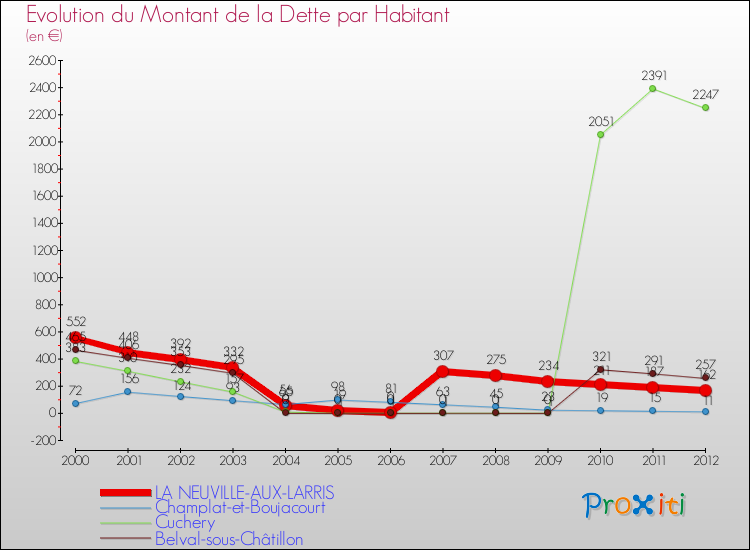 Evolution de la dette par habitant pour la commune de LA NEUVILLE-AUX-LARRIS et les communes proches de 2000 à 2012 Comparaison de la dette par habitant pour LA NEUVILLE-AUX-LARRIS et les communes voisines de 2000 à 2012