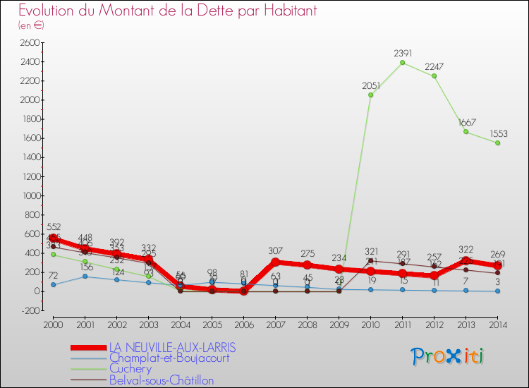 Evolution de la dette par habitant pour la commune de LA NEUVILLE-AUX-LARRIS et les communes proches de 2000 à 2014 Comparaison de la dette par habitant pour LA NEUVILLE-AUX-LARRIS et les communes voisines de 2000 à 2014