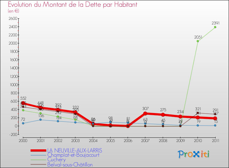 Evolution de la dette par habitant pour la commune de LA NEUVILLE-AUX-LARRIS et les communes proches Comparaison de la dette par habitant pour LA NEUVILLE-AUX-LARRIS et les communes voisines