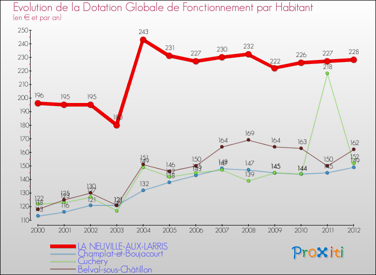 Evolution et montant de la dotation globale de fonctionnement par Habitant pour LA NEUVILLE-AUX-LARRIS et les communes proches Comparaison des dotations globales de fonctionnement par habitant pour LA NEUVILLE-AUX-LARRIS et les communes voisines