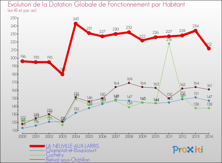 Evolution et montant de la dotation globale de fonctionnement par Habitant pour LA NEUVILLE-AUX-LARRIS et les communes proches de 2000 à 2014. Comparaison des dotations globales de fonctionnement par habitant pour LA NEUVILLE-AUX-LARRIS et les communes voisines de 2000 à 2014.