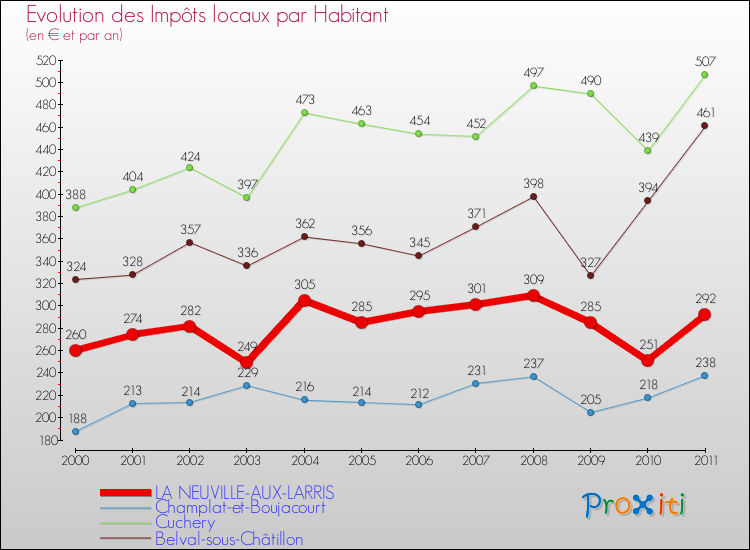 Evolution et montant des impôts locaux par Habitant pour LA NEUVILLE-AUX-LARRIS et les communes proches Comparaison des impôts locaux par habitant pour LA NEUVILLE-AUX-LARRIS et les communes voisines