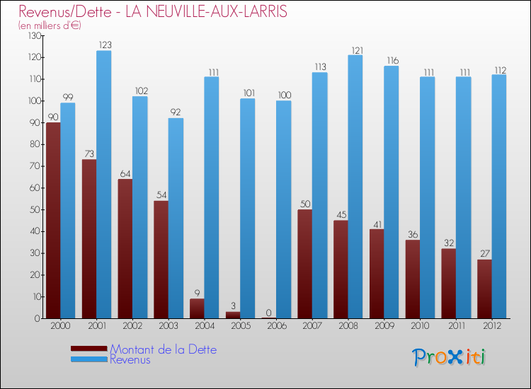 Evolution comparée de la dette et des revenus pour la commune de LA NEUVILLE-AUX-LARRIS de 2000 à 2012 Comparaison de la dette et des revenus pour LA NEUVILLE-AUX-LARRIS de 2000 à 2012