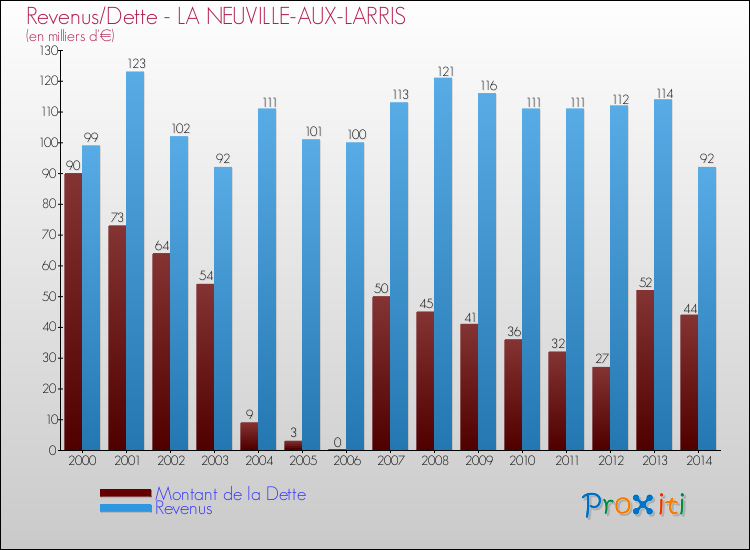 Evolution comparée de la dette et des revenus pour la commune de LA NEUVILLE-AUX-LARRIS de 2000 à 2014 Comparaison de la dette et des revenus pour LA NEUVILLE-AUX-LARRIS de 2000 à 2014