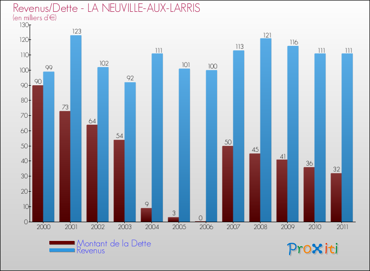 Evolution comparée de la dette et des revenus pour la commune de LA NEUVILLE-AUX-LARRIS de 2000 à 2011 Comparaison de la dette et des revenus pour LA NEUVILLE-AUX-LARRIS de 2000 à 2011