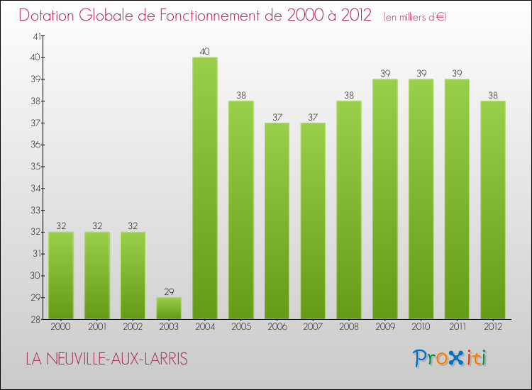 Evolution du montant de la Dotation Globale de Fonctionnement pour la commune de LA NEUVILLE-AUX-LARRIS de 2000 à 2012 Evolution du montant de la Dotation Globale de Fonctionnement pour LA NEUVILLE-AUX-LARRIS de 2000 à 2012
