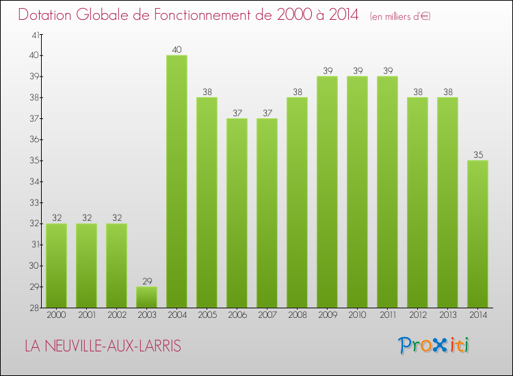 Evolution du montant de la Dotation Globale de Fonctionnement pour la commune de LA NEUVILLE-AUX-LARRIS de 2000 à 2014 Evolution du montant de la Dotation Globale de Fonctionnement pour LA NEUVILLE-AUX-LARRIS de 2000 à 2014