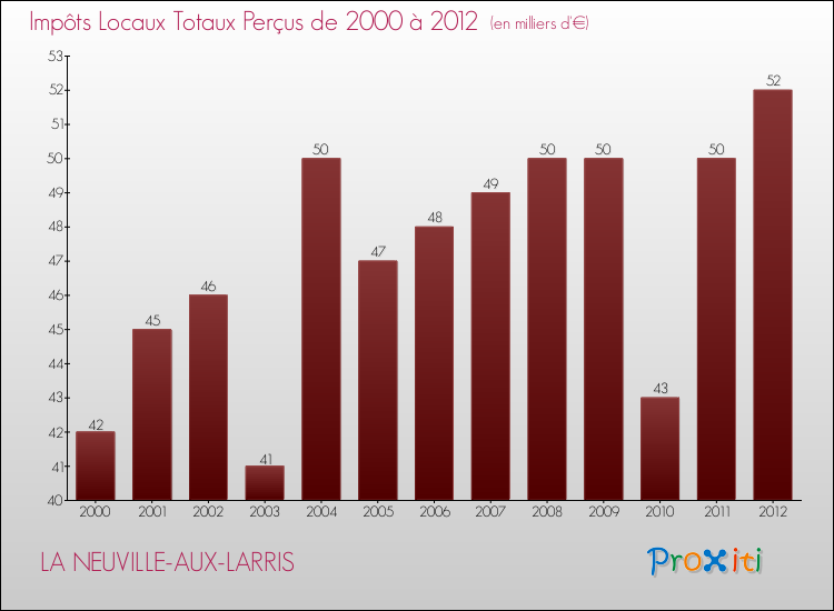 Evolution des Impôts Locaux pour la commune de LA NEUVILLE-AUX-LARRIS de 2000 à 2012 Evolution des Impôts Locaux pour LA NEUVILLE-AUX-LARRIS de 2000 à 2012