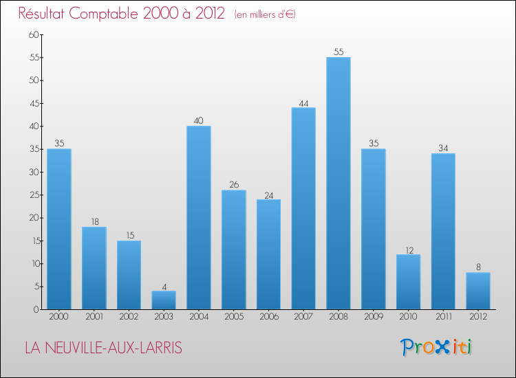 Evolution du résultat comptable pour la commune de LA NEUVILLE-AUX-LARRIS de 2000 à 2012 Evolution du résultat comptable pour LA NEUVILLE-AUX-LARRIS de 2000 à 2012