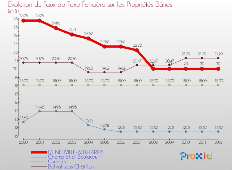 Evolution du taux de la taxe foncière sur le bati pour LA NEUVILLE-AUX-LARRIS et les communes proches de 2000 à 2012 Comparaison des taux de taxe foncière sur le bati pour LA NEUVILLE-AUX-LARRIS et les communes voisines de 2000 à 2012