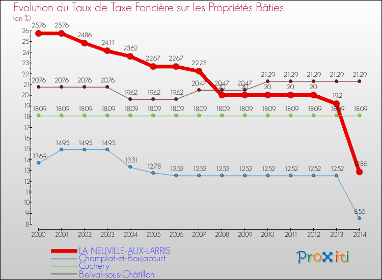 Evolution du taux de la taxe foncière sur le bati pour LA NEUVILLE-AUX-LARRIS et les communes proches de 2000 à 2014 Comparaison des taux de taxe foncière sur le bati pour LA NEUVILLE-AUX-LARRIS et les communes voisines de 2000 à 2014