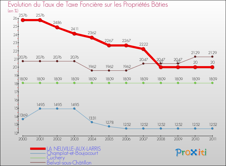 Evolution du taux de la taxe foncière sur le bati pour LA NEUVILLE-AUX-LARRIS et les communes proches Comparaison des taux de taxe foncière sur le bati pour LA NEUVILLE-AUX-LARRIS et les communes voisines