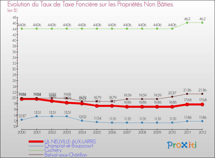 Evolution du taux de la taxe foncière sur les immeubles et terrains non batis pour LA NEUVILLE-AUX-LARRIS et les communes proches de 2000 à 2012 Comparaison des taux de la taxe foncière sur les immeubles et terrains non batis pour LA NEUVILLE-AUX-LARRIS et les communes voisines de 2000 à 2012