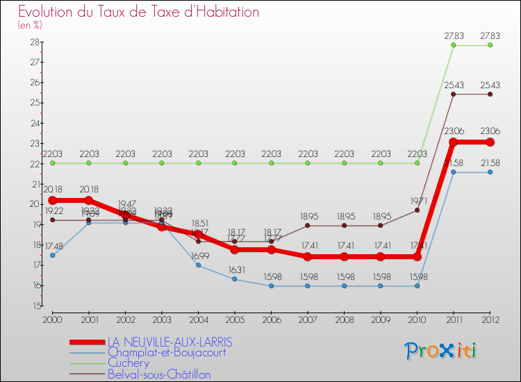 Evolution du taux de la taxe d'habitation pour LA NEUVILLE-AUX-LARRIS et les communes proches Comparaison des taux de la taxe d'habitation pour LA NEUVILLE-AUX-LARRIS et les communes voisines