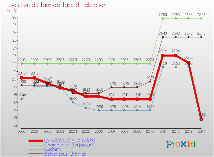 Evolution du taux de la taxe d'habitation pour LA NEUVILLE-AUX-LARRIS et les communes proches de 2000 à 2014 Comparaison des taux de la taxe d'habitation pour LA NEUVILLE-AUX-LARRIS et les communes voisines de 2000 à 2014