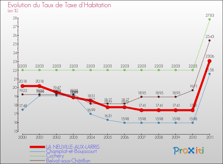 Evolution du taux de la taxe d'habitation pour LA NEUVILLE-AUX-LARRIS et les communes proches Comparaison des taux de la taxe d'habitation pour LA NEUVILLE-AUX-LARRIS et les communes voisines
