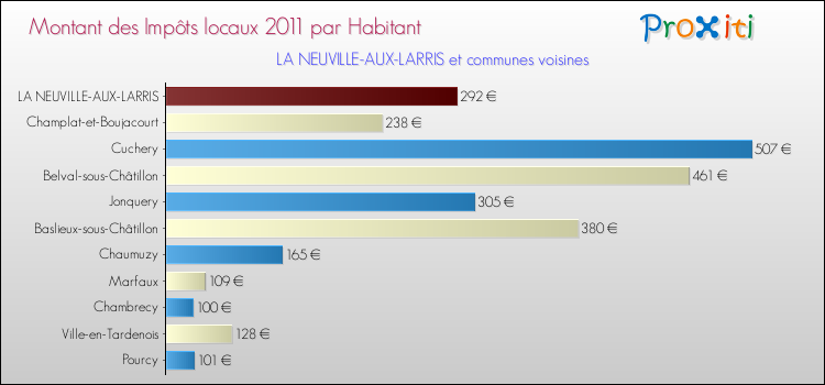 Montant des impôts locaux par Habitant pour LA NEUVILLE-AUX-LARRIS et les communes proches Comparaison des impôts locaux par habitant pour LA NEUVILLE-AUX-LARRIS et les communes voisines