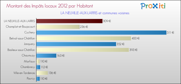 Montant des impôts locaux par Habitant pour LA NEUVILLE-AUX-LARRIS et les communes proches Comparaison des impôts locaux par habitant pour LA NEUVILLE-AUX-LARRIS et les communes voisines