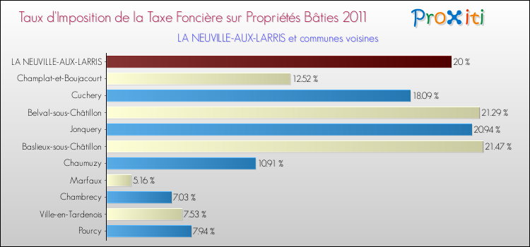 Taux d'imposition de la taxe foncière sur le bati 2011 pour LA NEUVILLE-AUX-LARRIS et les communes proches Comparaison des taux d'imposition de la taxe foncière sur le bati 2011 pour LA NEUVILLE-AUX-LARRIS et les communes voisines
