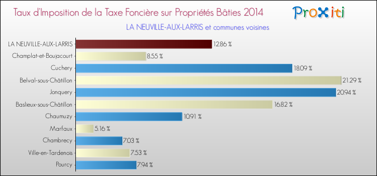 Taux d'imposition de la taxe foncière sur le bati 2014 pour LA NEUVILLE-AUX-LARRIS et les communes proches Comparaison des taux d'imposition de la taxe foncière sur le bati 2014 pour LA NEUVILLE-AUX-LARRIS et les communes voisines