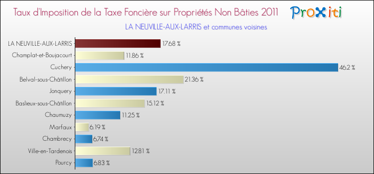 Taux d'imposition de la taxe foncière sur les immeubles et terrains non batis 2011 pour LA NEUVILLE-AUX-LARRIS et les communes proches Comparaison des taux d'imposition de la taxe foncière sur les immeubles et terrains non batis 2011 pour LA NEUVILLE-AUX-LARRIS et les communes voisines