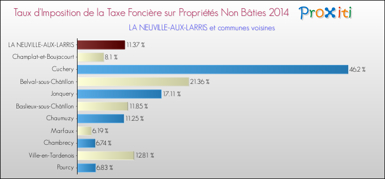 Taux d'imposition de la taxe foncière sur les immeubles et terrains non batis 2014 pour LA NEUVILLE-AUX-LARRIS et les communes proches Comparaison des taux d'imposition de la taxe foncière sur les immeubles et terrains non batis 2014 pour LA NEUVILLE-AUX-LARRIS et les communes voisines