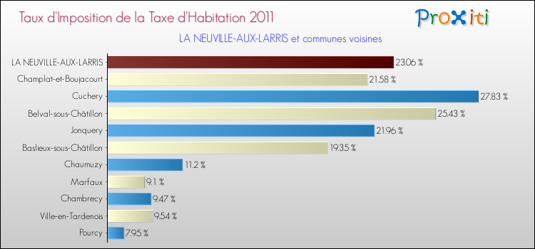 Taux d'imposition de la taxe d'habitation 2011 pour LA NEUVILLE-AUX-LARRIS et les communes proches Comparaison des taux d'imposition de la taxe d'habitation 2011 pour LA NEUVILLE-AUX-LARRIS et les communes voisines