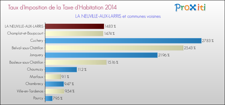Taux d'imposition de la taxe d'habitation 2014 pour LA NEUVILLE-AUX-LARRIS et les communes proches Comparaison des taux d'imposition de la taxe d'habitation 2014 pour LA NEUVILLE-AUX-LARRIS et les communes voisines
