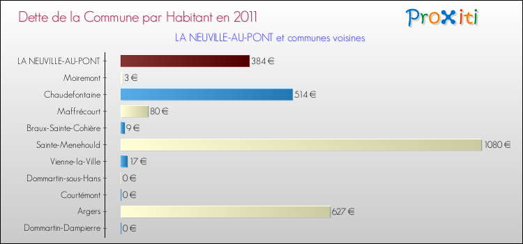 Dette par habitant de la commune en 2011 pour LA NEUVILLE-AU-PONT et les communes proches Comparaison de la dette par habitant de la commune en 2011 pour LA NEUVILLE-AU-PONT et les communes voisines