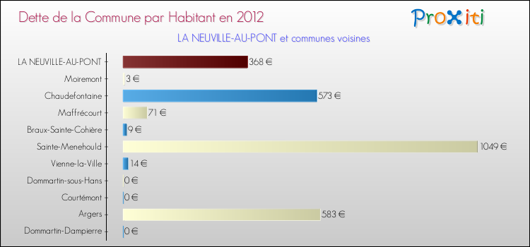 Dette par habitant de la commune en 2012 pour LA NEUVILLE-AU-PONT et les communes proches Comparaison de la dette par habitant de la commune en 2012 pour LA NEUVILLE-AU-PONT et les communes voisines