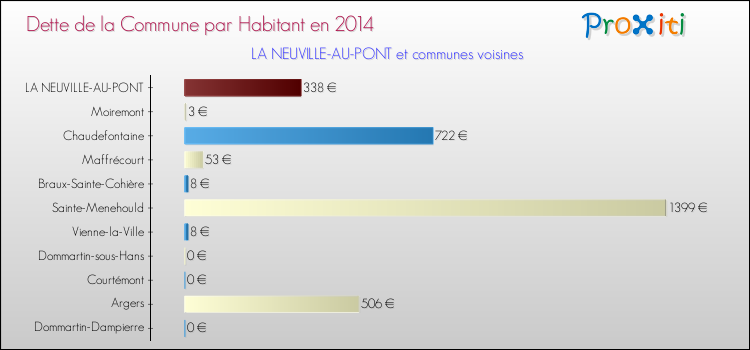 Dette par habitant de la commune en 2014 pour LA NEUVILLE-AU-PONT et les communes proches Comparaison de la dette par habitant de la commune en 2014 pour LA NEUVILLE-AU-PONT et les communes voisines