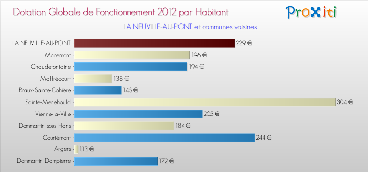 Montant des dotations globales de fonctionnement DGF par Habitant pour LA NEUVILLE-AU-PONT et les communes proches Comparaison des des dotations globales de fonctionnement DGF par habitant pour LA NEUVILLE-AU-PONT et les communes voisines