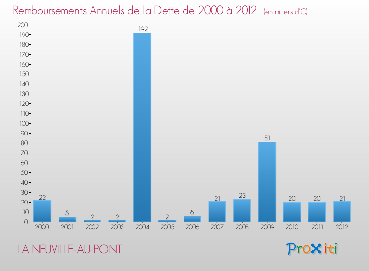 Evolution de l'annuité de la dette pour la commune de LA NEUVILLE-AU-PONT de 2000 à 2012 Annuités de la dette pour LA NEUVILLE-AU-PONT de 2000 à 2012