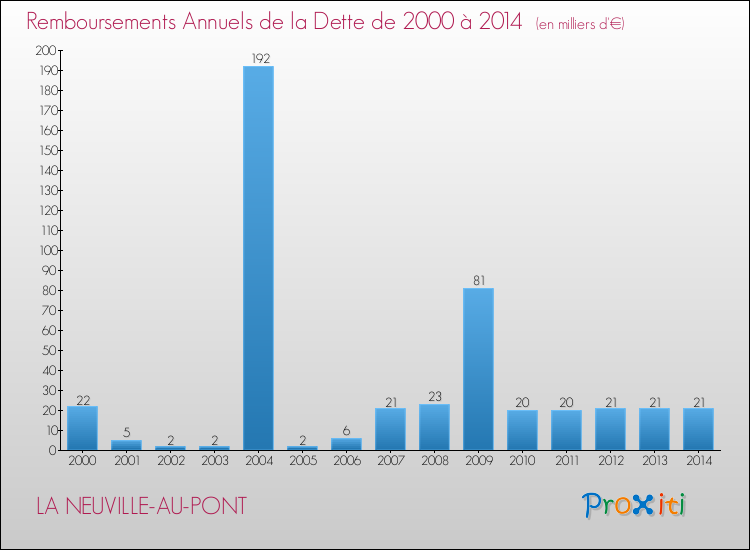 Evolution de l'annuité de la dette pour la commune de LA NEUVILLE-AU-PONT de 2000 à 2014 Annuités de la dette pour LA NEUVILLE-AU-PONT de 2000 à 2014