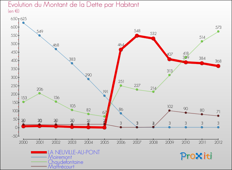 Evolution de la dette par habitant pour la commune de LA NEUVILLE-AU-PONT et les communes proches de 2000 à 2012 Comparaison de la dette par habitant pour LA NEUVILLE-AU-PONT et les communes voisines de 2000 à 2012