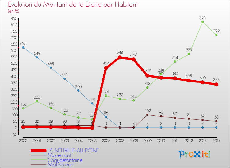 Evolution de la dette par habitant pour la commune de LA NEUVILLE-AU-PONT et les communes proches de 2000 à 2014 Comparaison de la dette par habitant pour LA NEUVILLE-AU-PONT et les communes voisines de 2000 à 2014