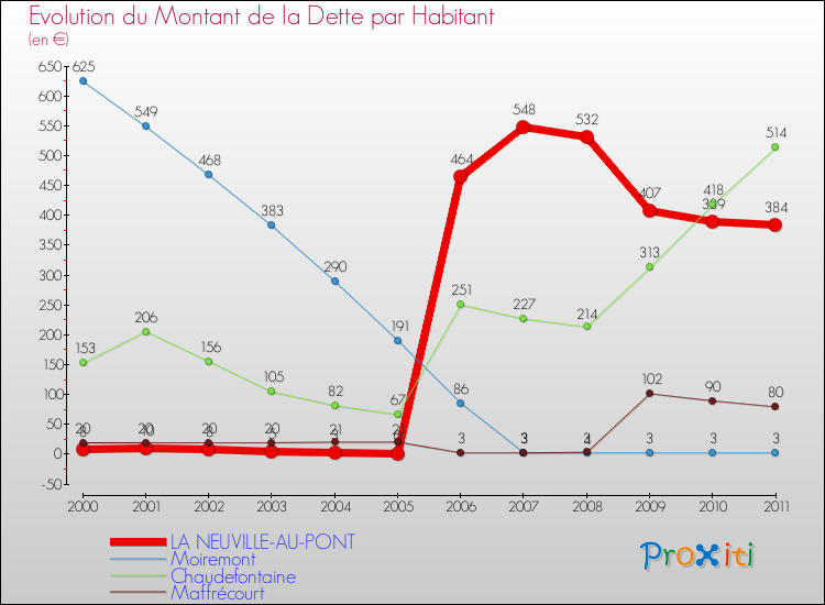 Evolution de la dette par habitant pour la commune de LA NEUVILLE-AU-PONT et les communes proches Comparaison de la dette par habitant pour LA NEUVILLE-AU-PONT et les communes voisines