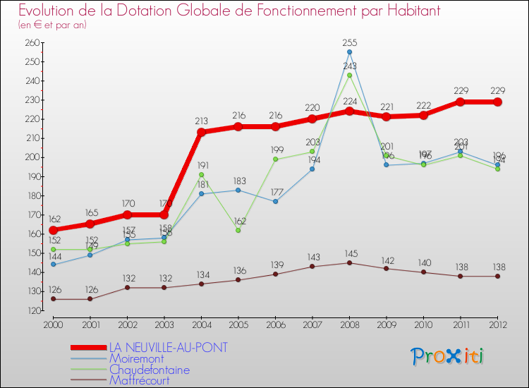Evolution et montant de la dotation globale de fonctionnement par Habitant pour LA NEUVILLE-AU-PONT et les communes proches Comparaison des dotations globales de fonctionnement par habitant pour LA NEUVILLE-AU-PONT et les communes voisines