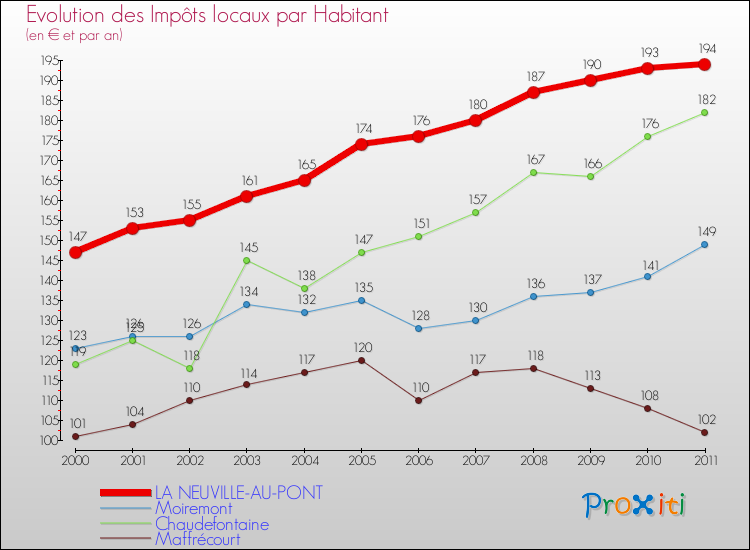 Evolution et montant des impôts locaux par Habitant pour LA NEUVILLE-AU-PONT et les communes proches Comparaison des impôts locaux par habitant pour LA NEUVILLE-AU-PONT et les communes voisines