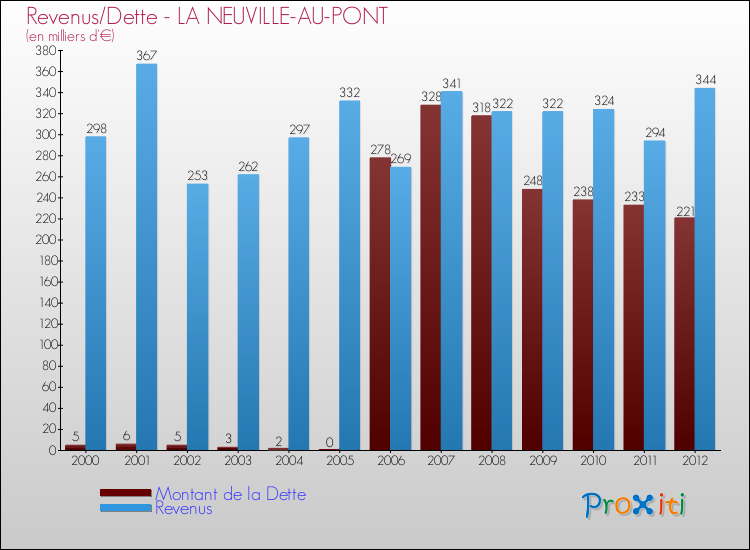 Evolution comparée de la dette et des revenus pour la commune de LA NEUVILLE-AU-PONT de 2000 à 2012 Comparaison de la dette et des revenus pour LA NEUVILLE-AU-PONT de 2000 à 2012