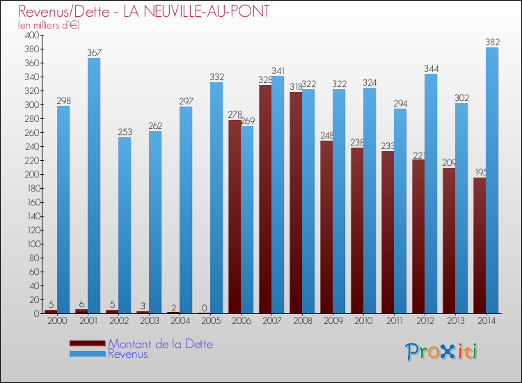 Evolution comparée de la dette et des revenus pour la commune de LA NEUVILLE-AU-PONT de 2000 à 2014 Comparaison de la dette et des revenus pour LA NEUVILLE-AU-PONT de 2000 à 2014