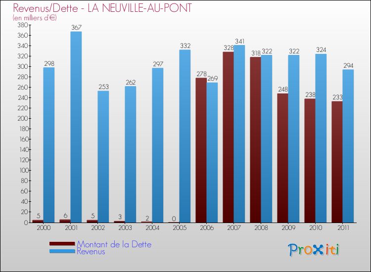 Evolution comparée de la dette et des revenus pour la commune de LA NEUVILLE-AU-PONT de 2000 à 2011 Comparaison de la dette et des revenus pour LA NEUVILLE-AU-PONT de 2000 à 2011