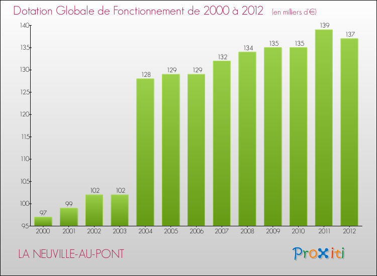 Evolution du montant de la Dotation Globale de Fonctionnement pour la commune de LA NEUVILLE-AU-PONT de 2000 à 2012 Evolution du montant de la Dotation Globale de Fonctionnement pour LA NEUVILLE-AU-PONT de 2000 à 2012