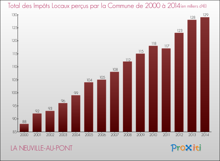Evolution des Impôts Locaux pour la commune de LA NEUVILLE-AU-PONT de 2000 à 2014 Evolution des Impôts Locaux pour LA NEUVILLE-AU-PONT de 2000 à 2014