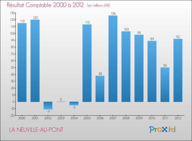 Evolution du résultat comptable pour la commune de LA NEUVILLE-AU-PONT de 2000 à 2012 Evolution du résultat comptable pour LA NEUVILLE-AU-PONT de 2000 à 2012