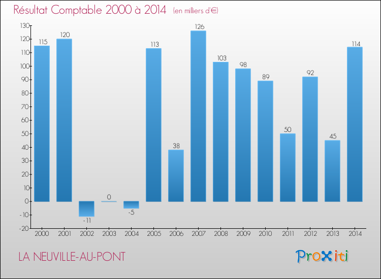 Evolution du résultat comptable pour la commune de LA NEUVILLE-AU-PONT de 2000 à 2014 Evolution du résultat comptable pour LA NEUVILLE-AU-PONT de 2000 à 2014